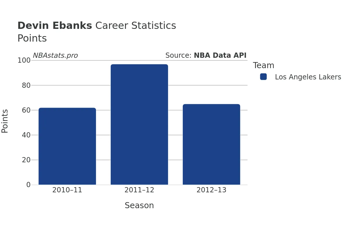 Devin Ebanks Points Career Chart