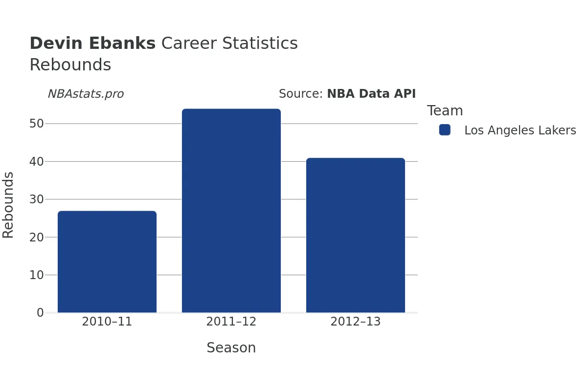 Devin Ebanks Rebounds Career Chart