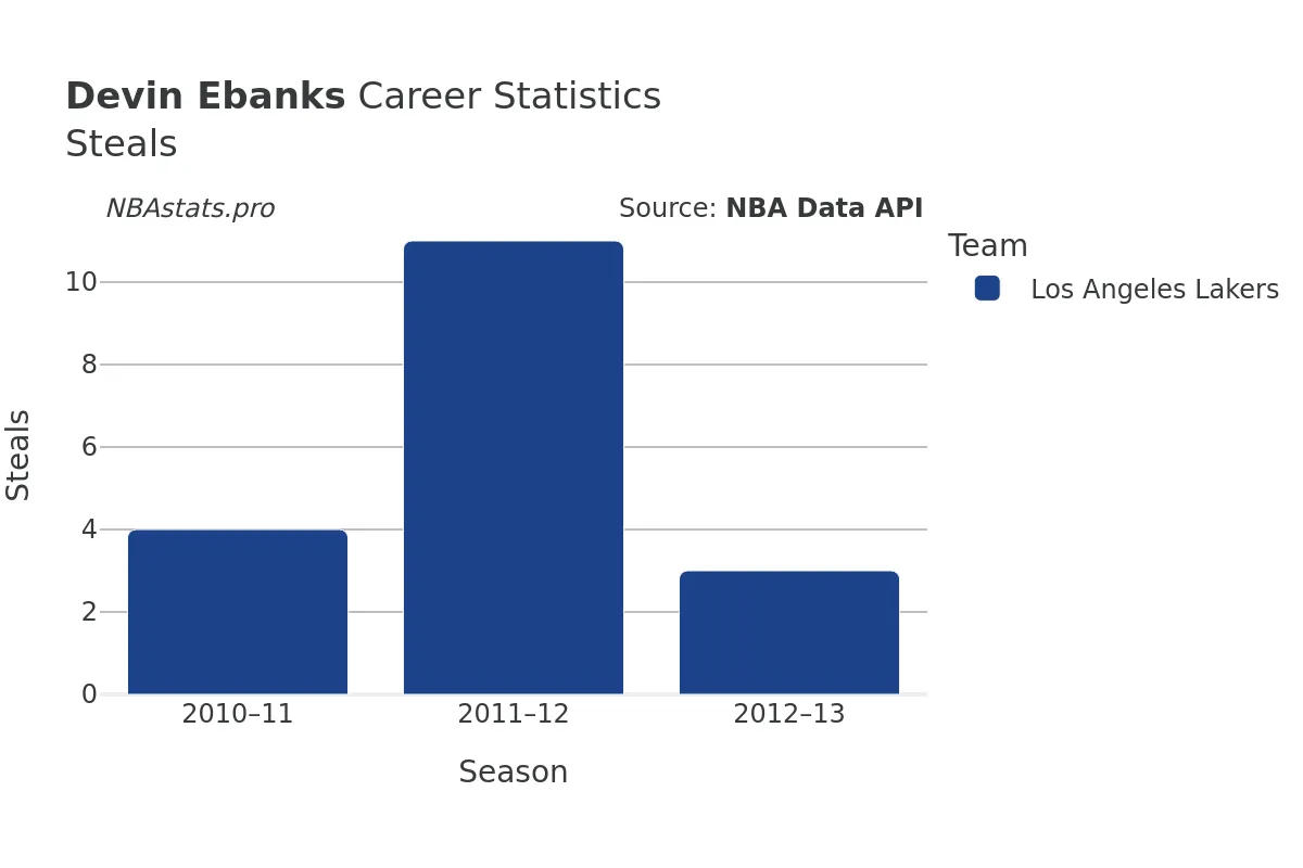 Devin Ebanks Steals Career Chart