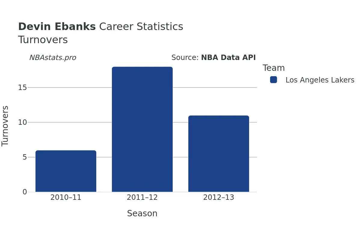 Devin Ebanks Turnovers Career Chart