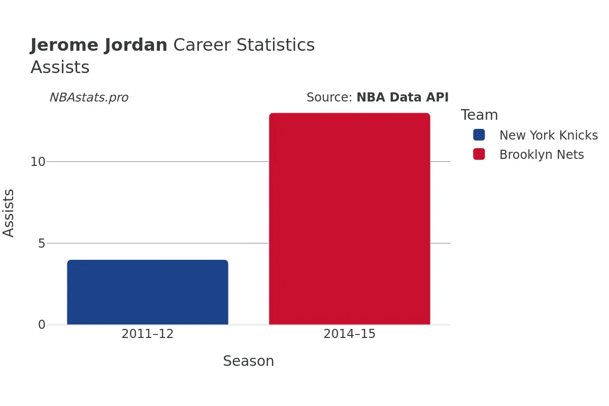 Jerome Jordan Assists Career Chart