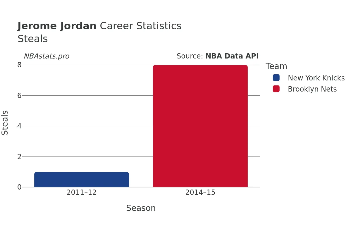 Jerome Jordan Steals Career Chart