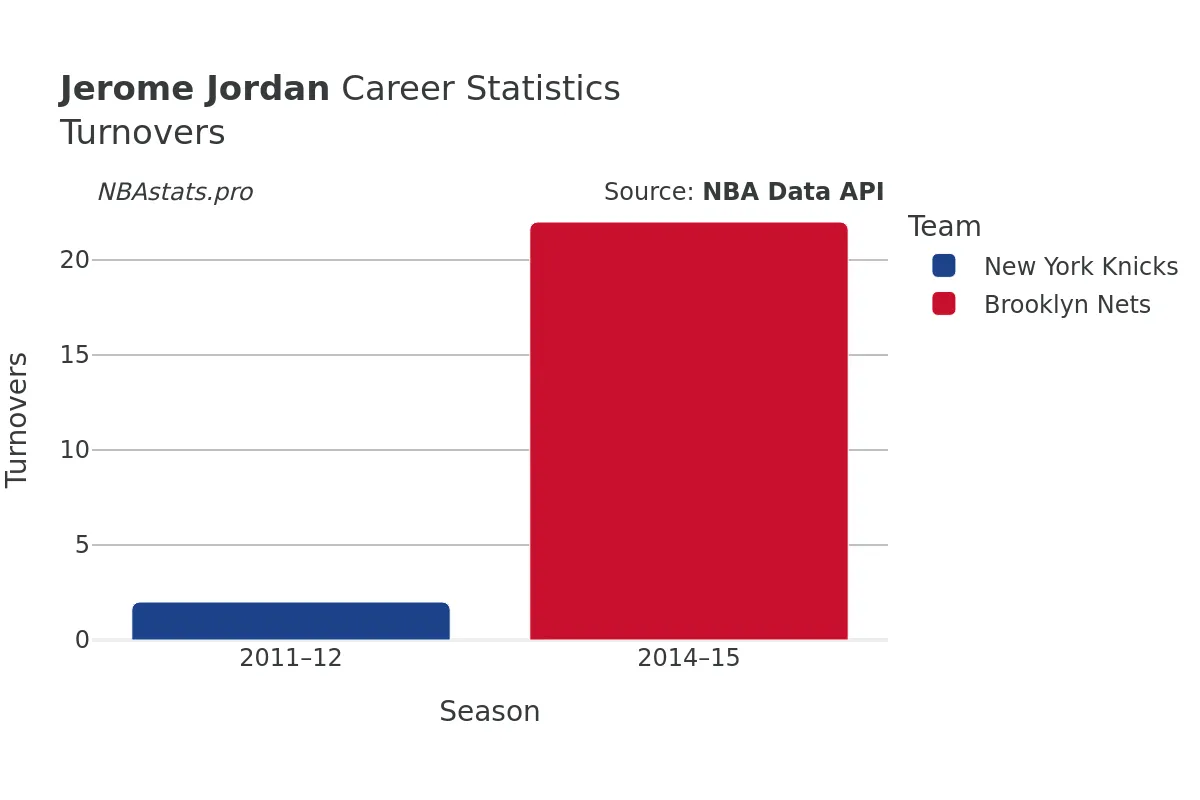 Jerome Jordan Turnovers Career Chart