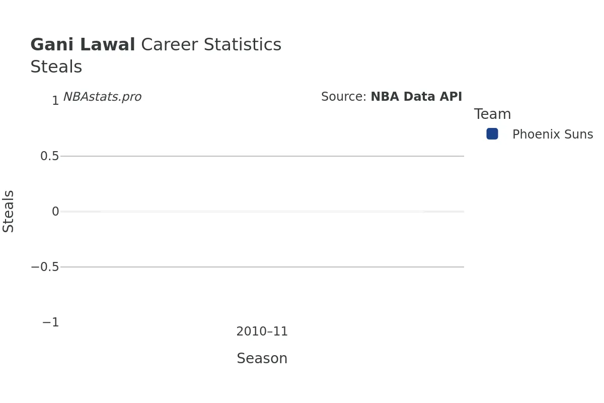 Gani Lawal Steals Career Chart