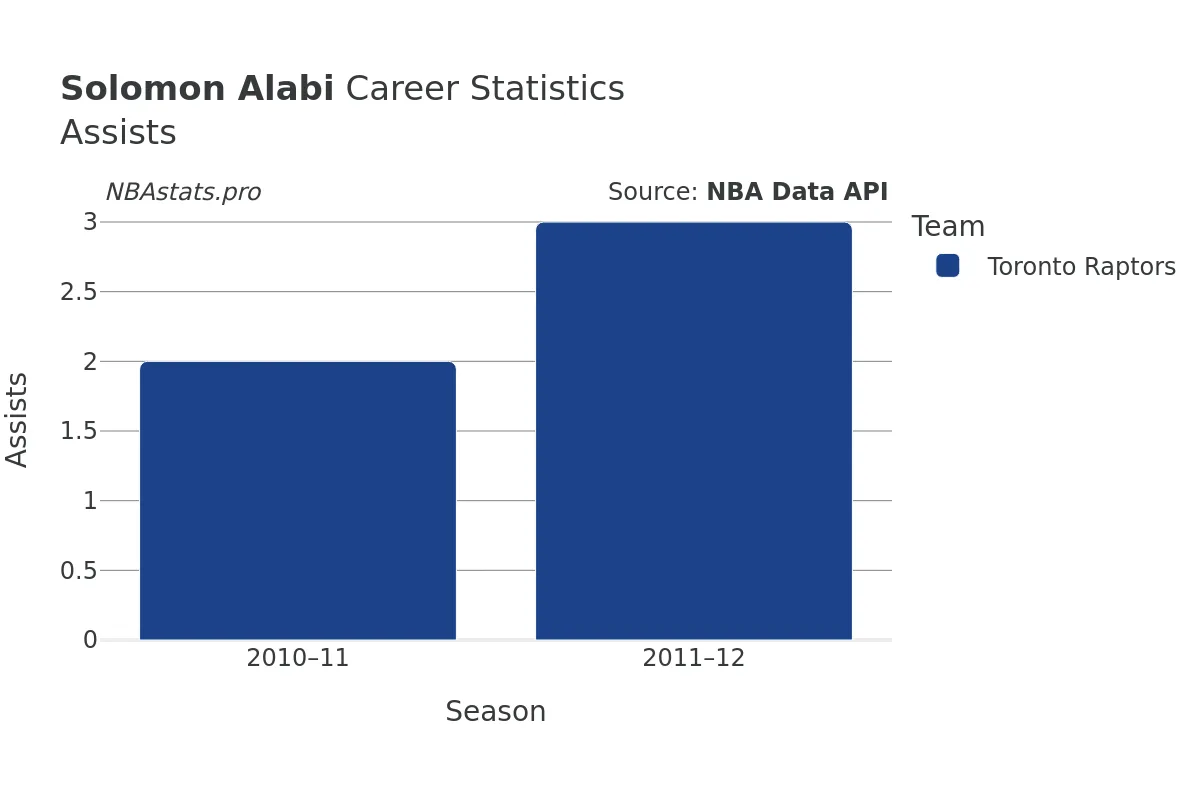 Solomon Alabi Assists Career Chart