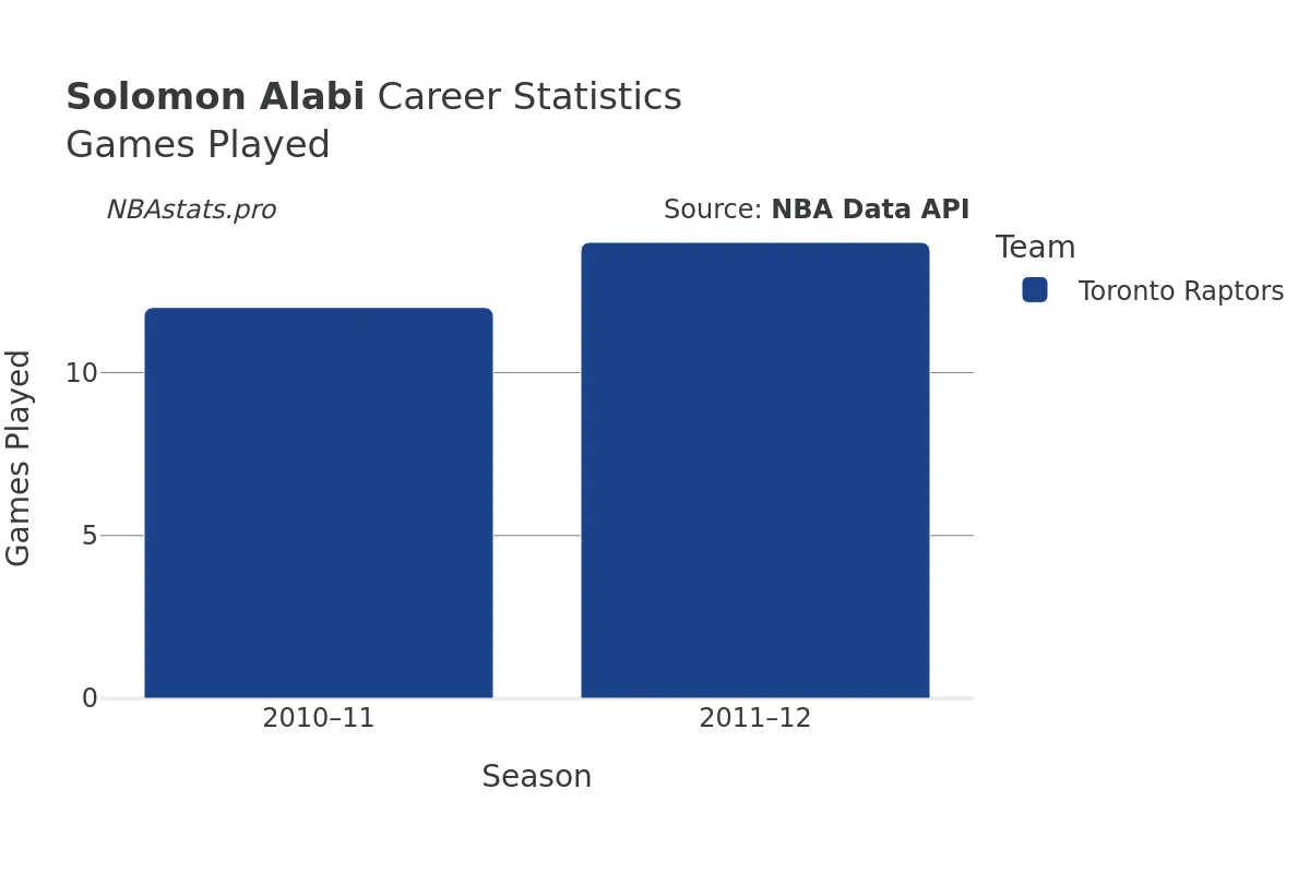 Solomon Alabi Games–Played Career Chart