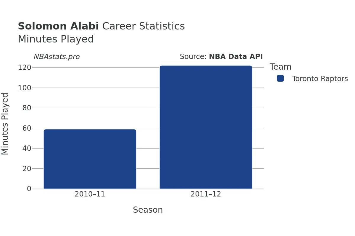 Solomon Alabi Minutes–Played Career Chart