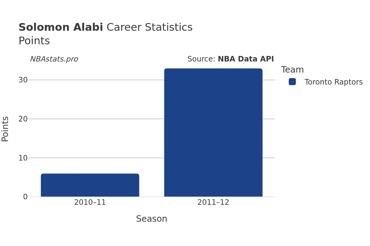 Solomon Alabi Points Career Chart