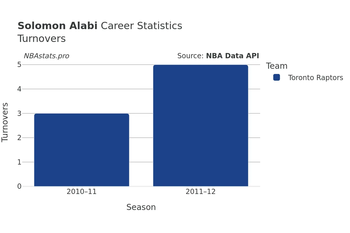 Solomon Alabi Turnovers Career Chart