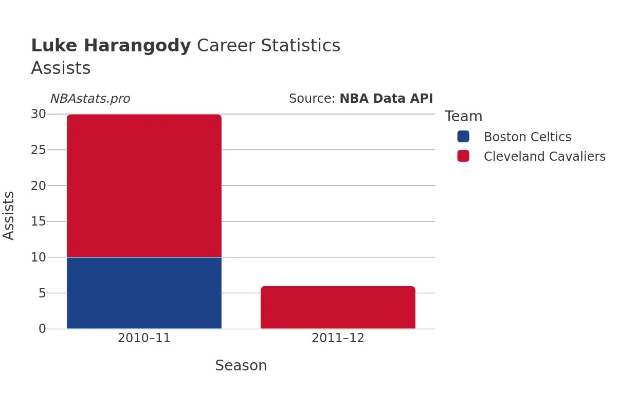 Luke Harangody Assists Career Chart