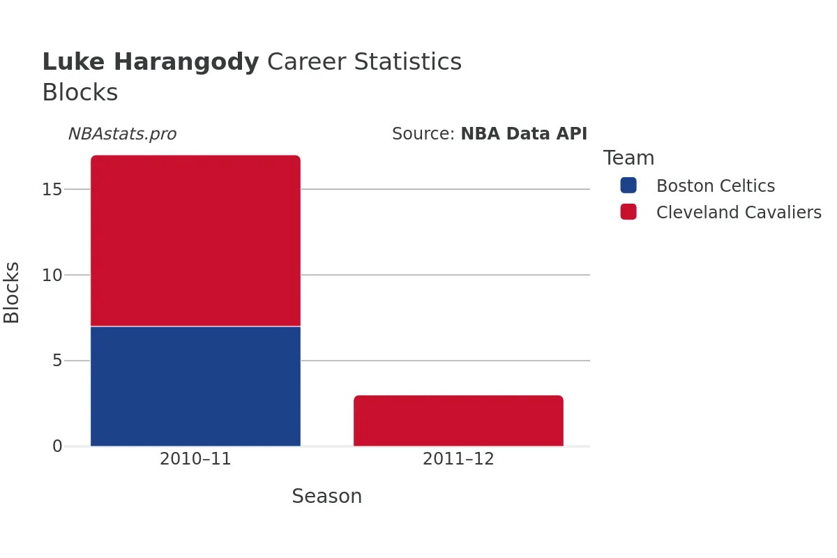 Luke Harangody Blocks Career Chart