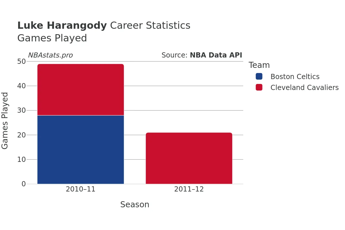 Luke Harangody Games–Played Career Chart