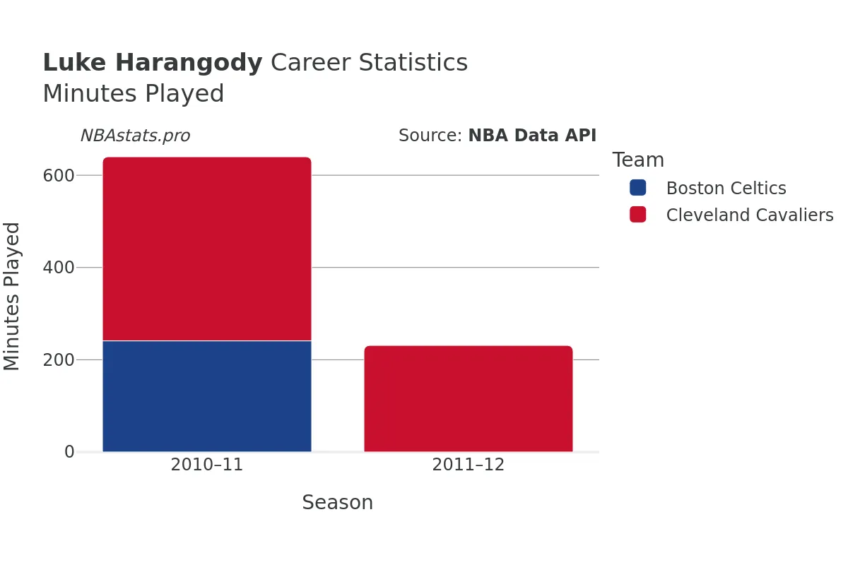 Luke Harangody Minutes–Played Career Chart