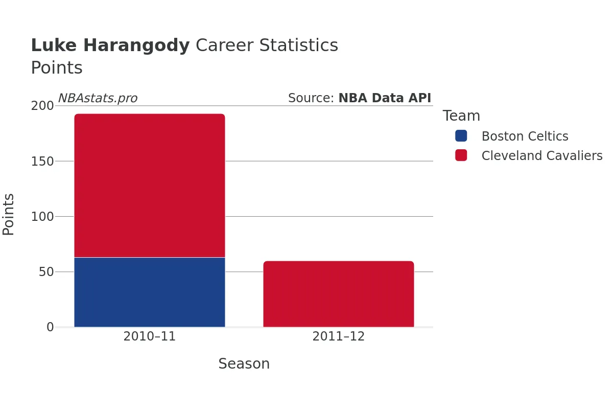 Luke Harangody Points Career Chart