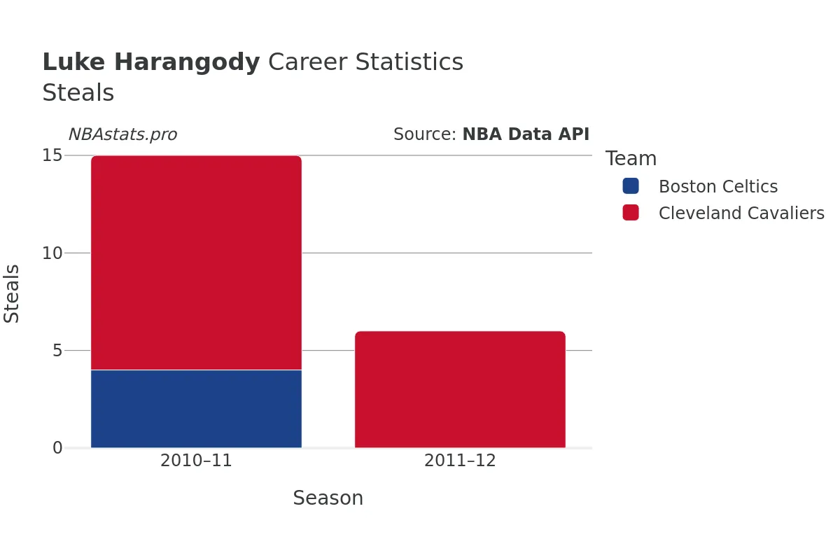 Luke Harangody Steals Career Chart