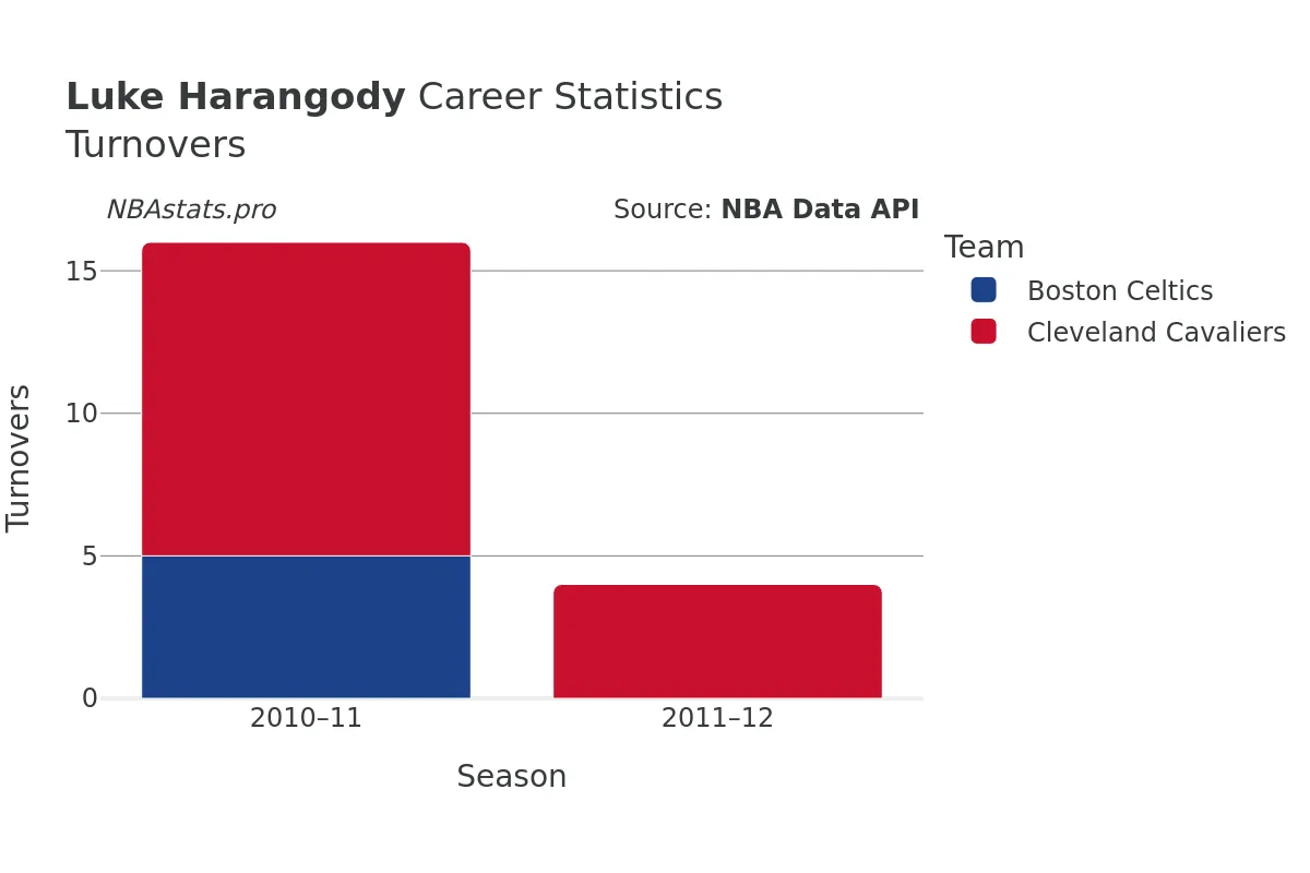 Luke Harangody Turnovers Career Chart