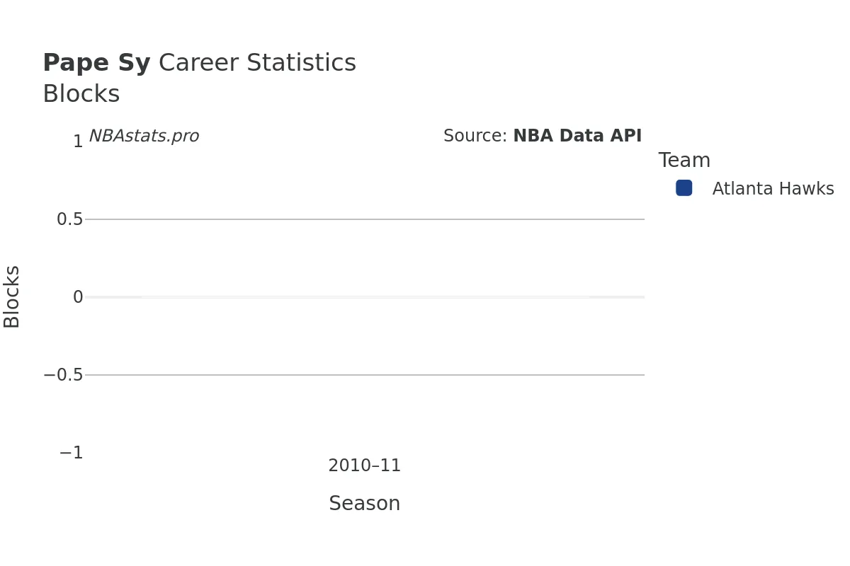 Pape Sy Blocks Career Chart