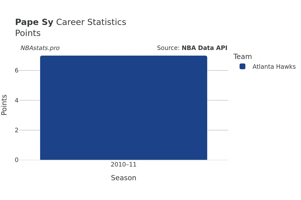 Pape Sy Points Career Chart