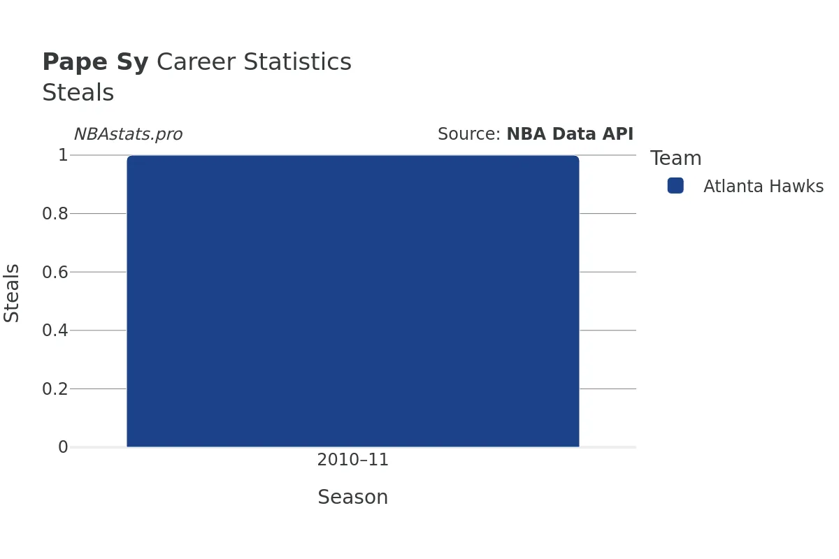 Pape Sy Steals Career Chart