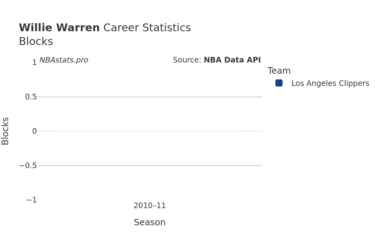 Willie Warren Blocks Career Chart