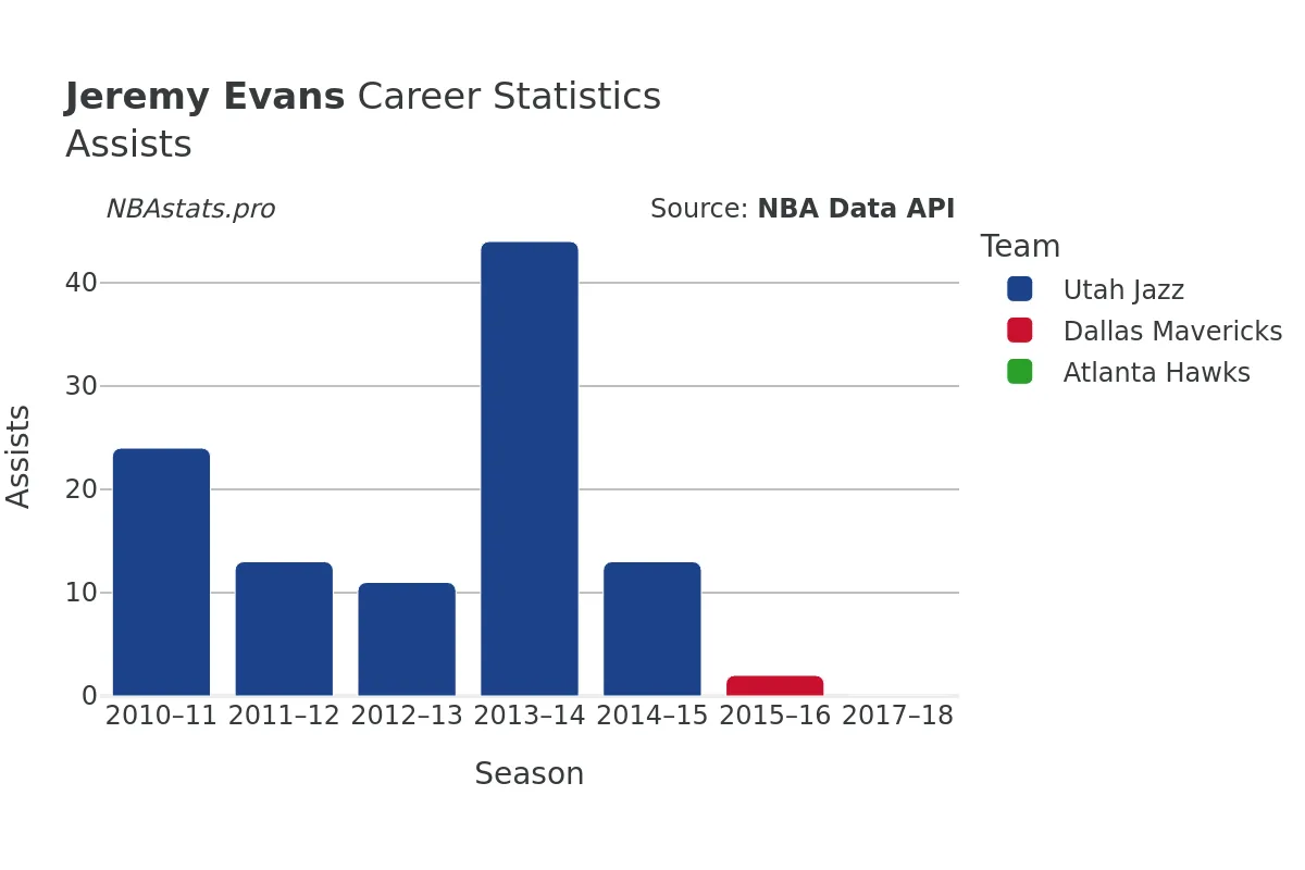 Jeremy Evans Assists Career Chart