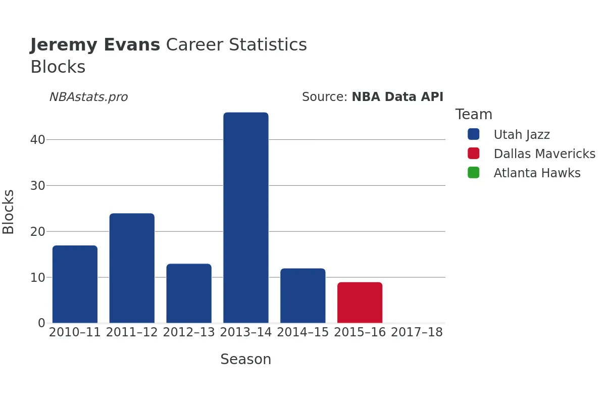 Jeremy Evans Blocks Career Chart