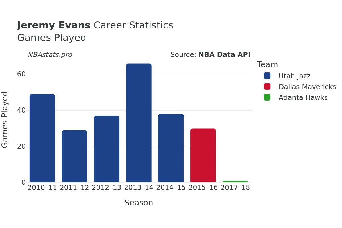 Jeremy Evans Games–Played Career Chart