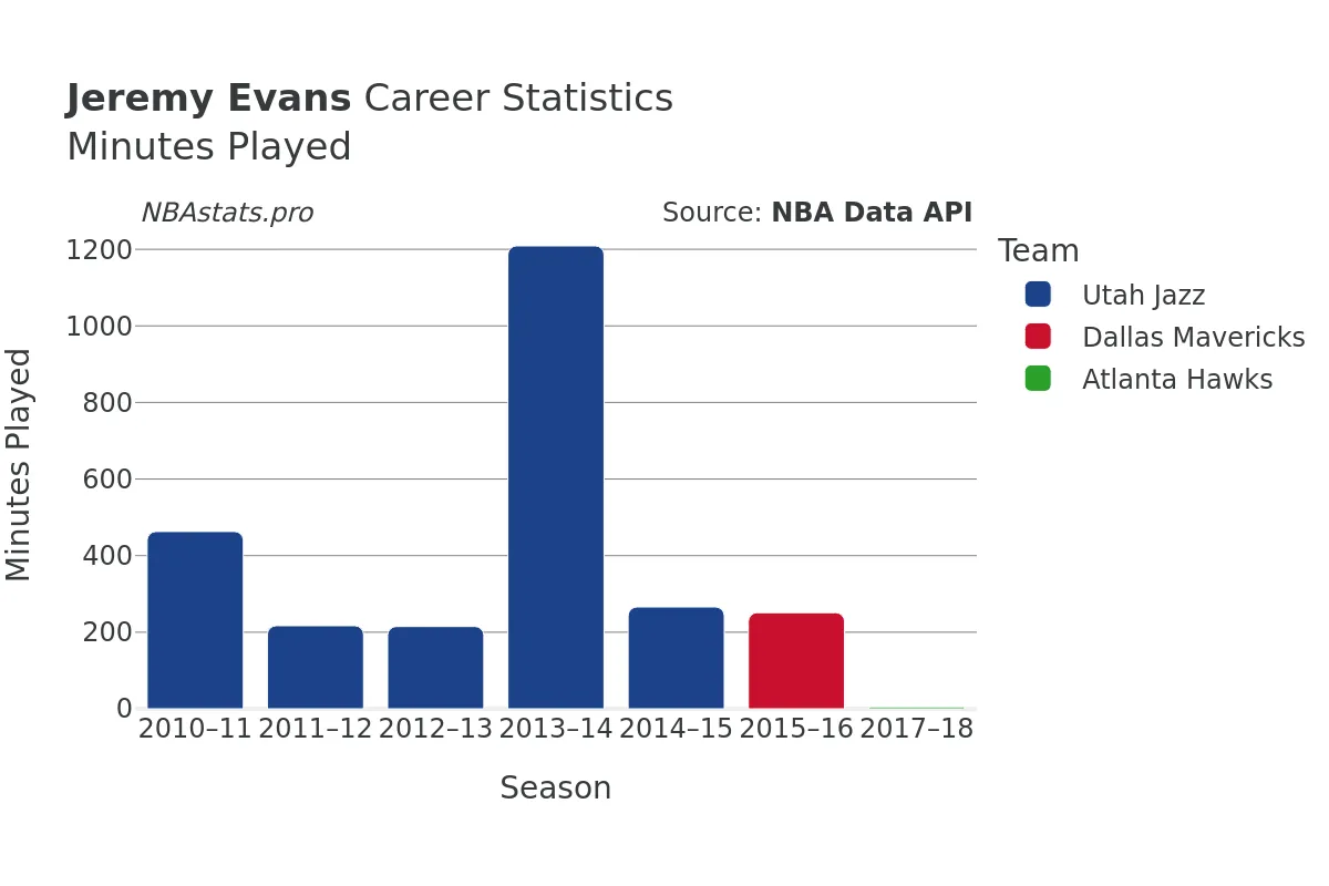 Jeremy Evans Minutes–Played Career Chart