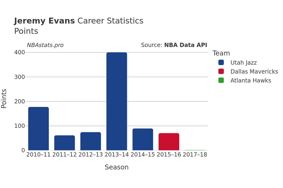 Jeremy Evans Points Career Chart