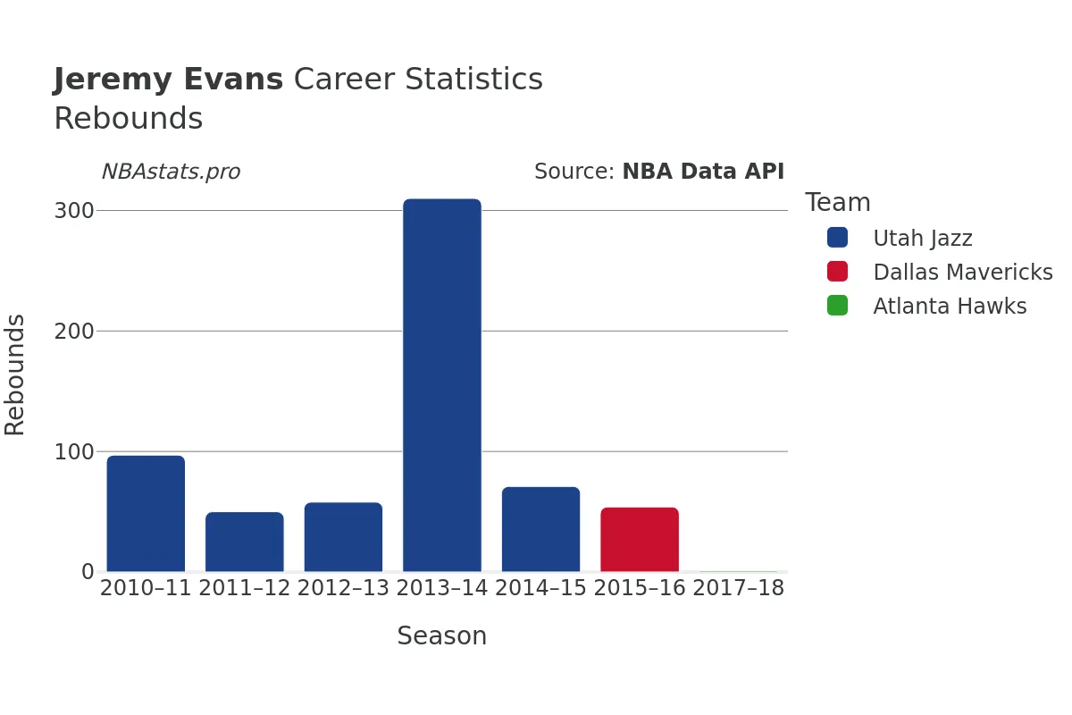 Jeremy Evans Rebounds Career Chart