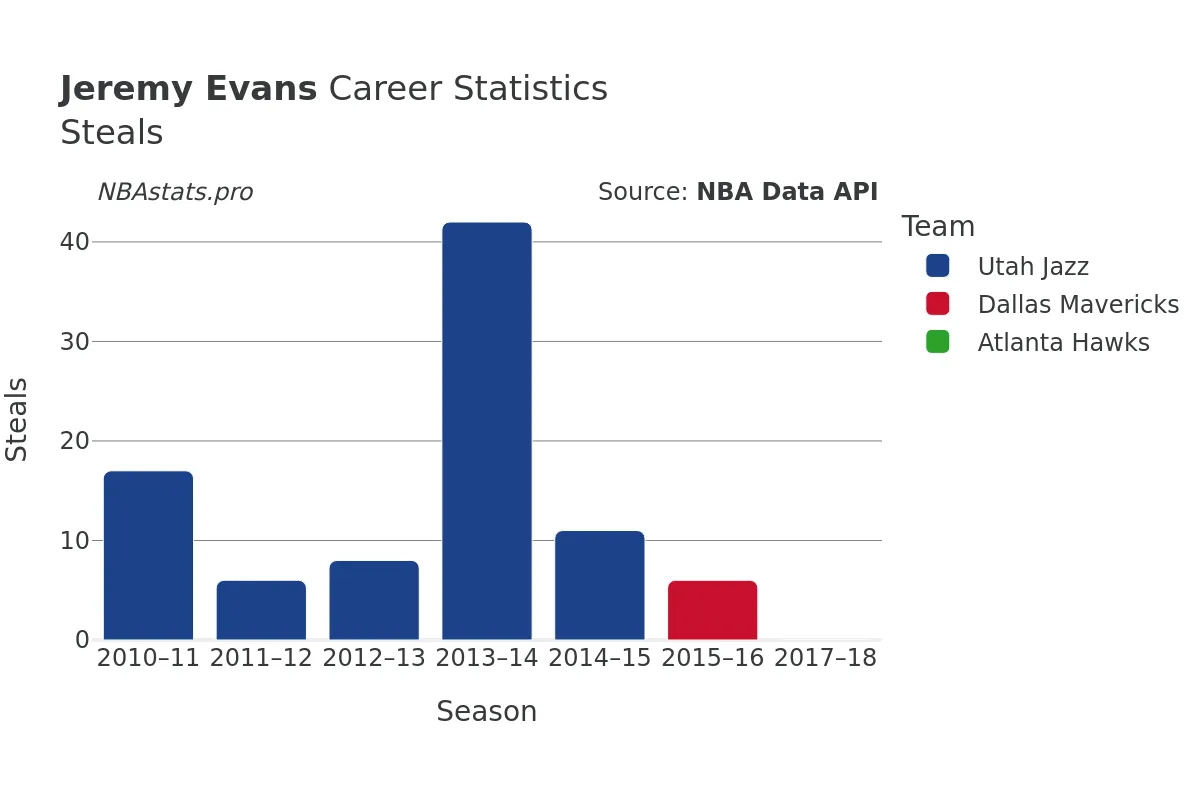 Jeremy Evans Steals Career Chart