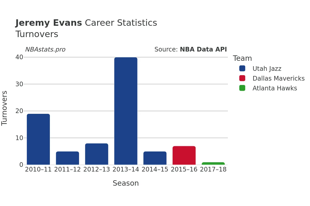 Jeremy Evans Turnovers Career Chart