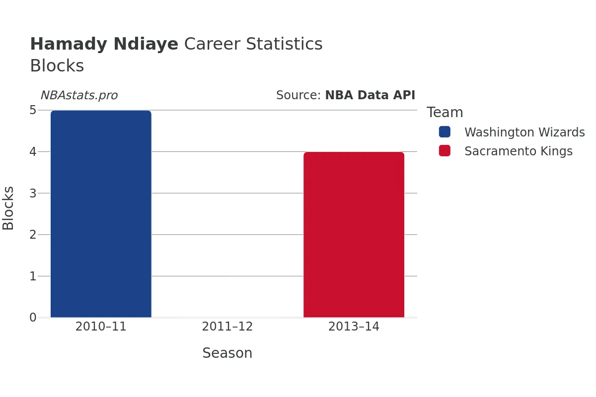 Hamady Ndiaye Blocks Career Chart