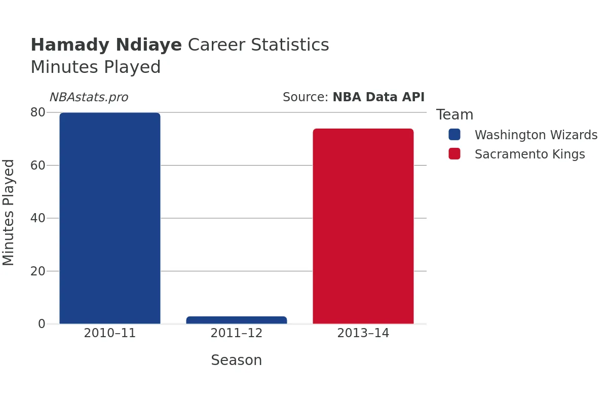Hamady Ndiaye Minutes–Played Career Chart