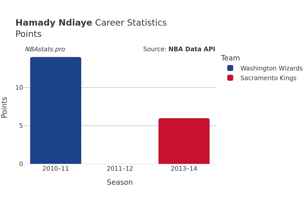 Hamady Ndiaye Points Career Chart