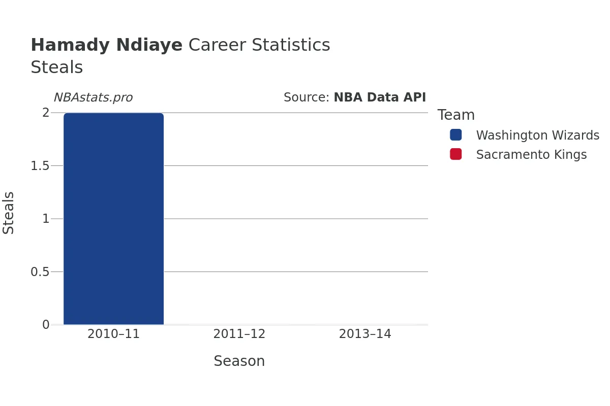 Hamady Ndiaye Steals Career Chart