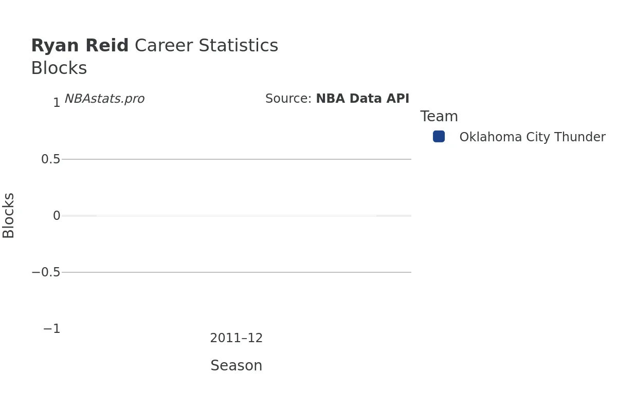 Ryan Reid Blocks Career Chart