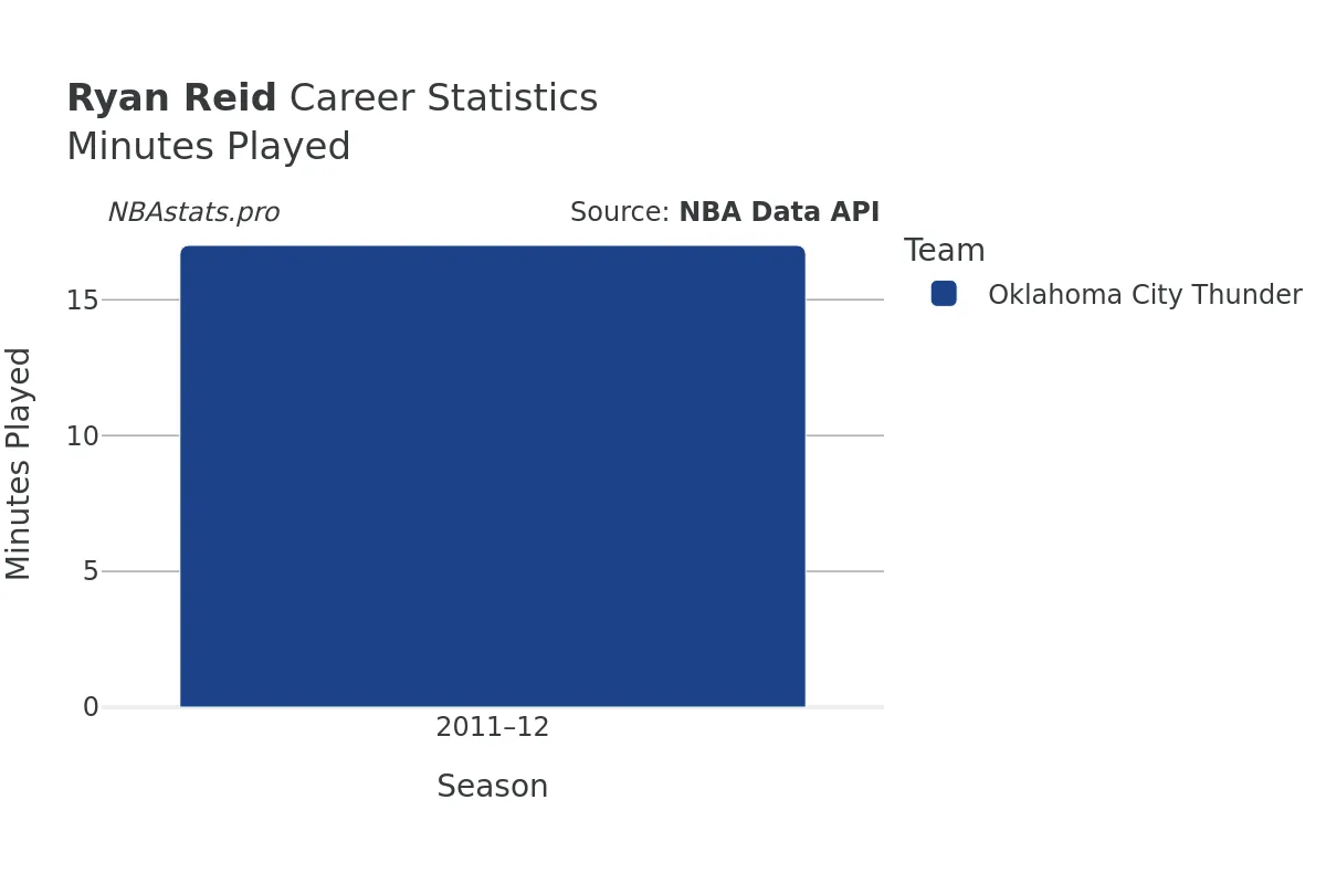 Ryan Reid Minutes–Played Career Chart