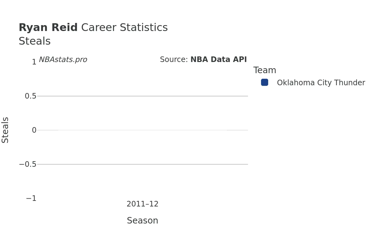 Ryan Reid Steals Career Chart