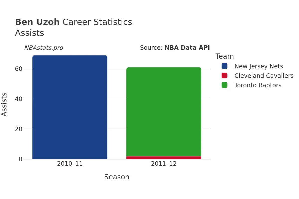 Ben Uzoh Assists Career Chart
