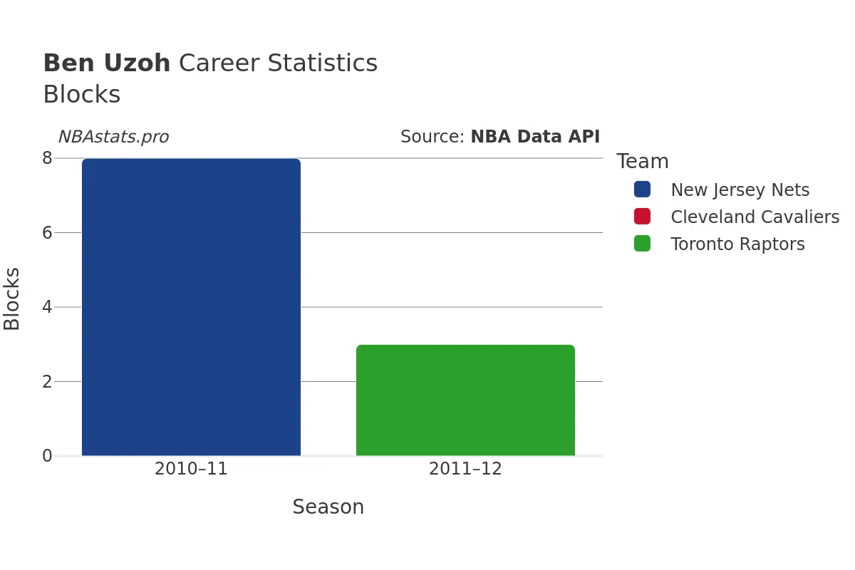 Ben Uzoh Blocks Career Chart