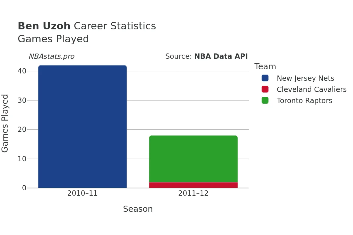 Ben Uzoh Games–Played Career Chart