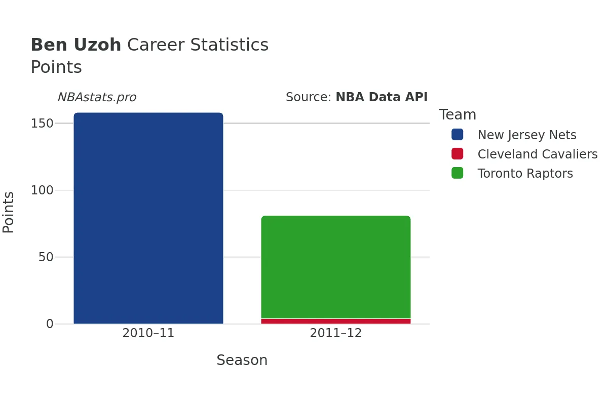 Ben Uzoh Points Career Chart