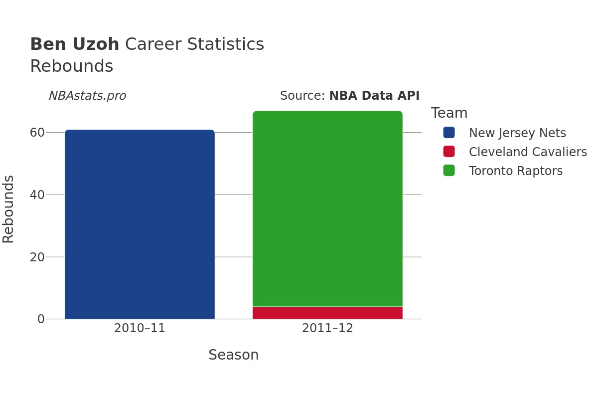 Ben Uzoh Rebounds Career Chart