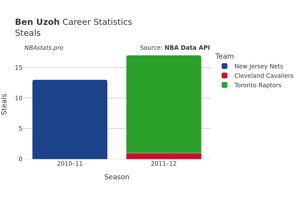 Ben Uzoh Steals Career Chart