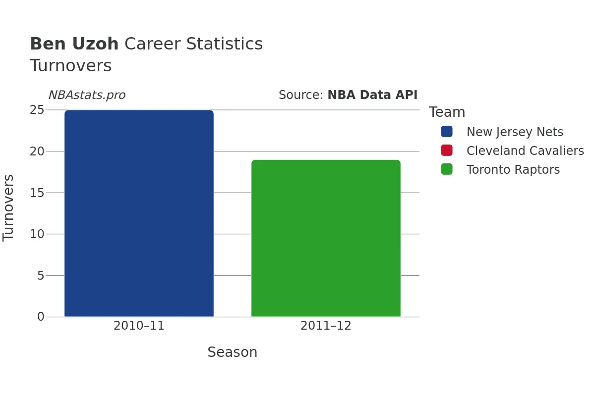 Ben Uzoh Turnovers Career Chart