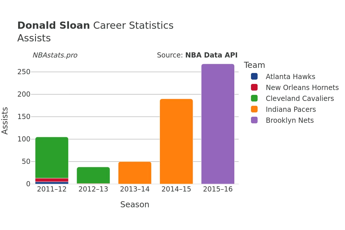 Donald Sloan Assists Career Chart