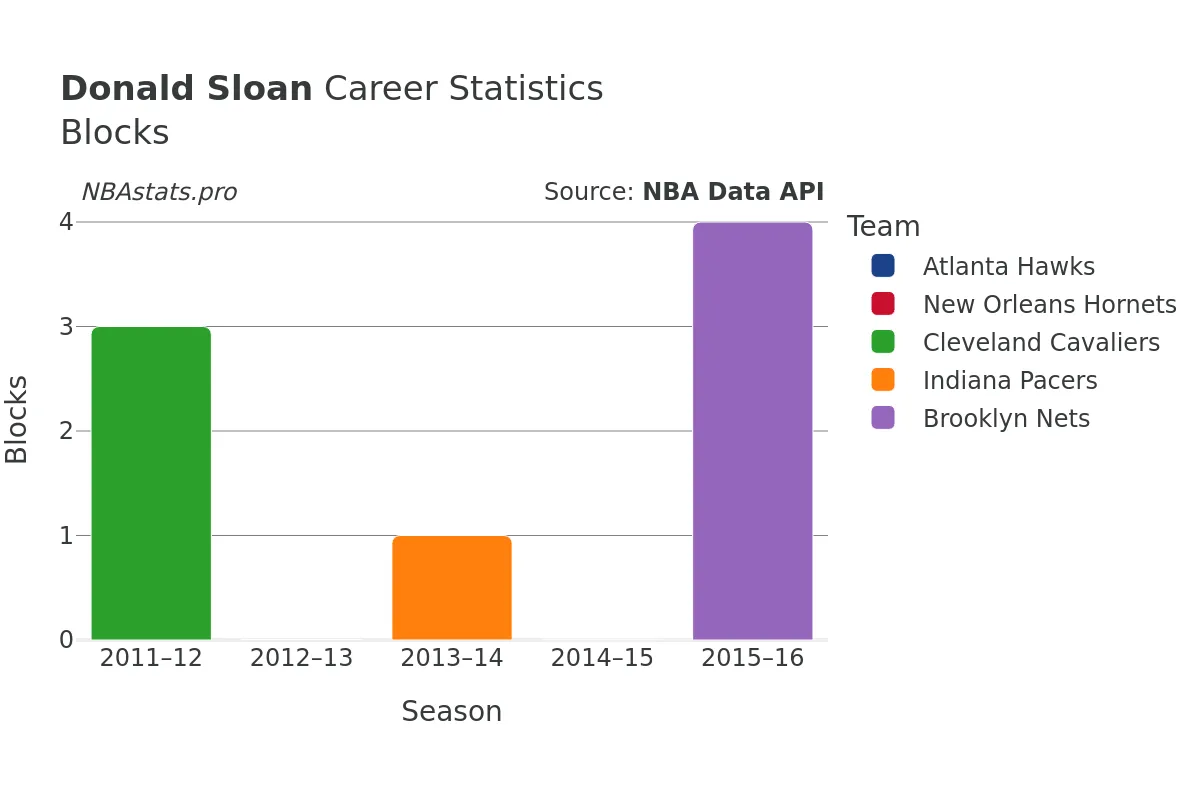 Donald Sloan Blocks Career Chart