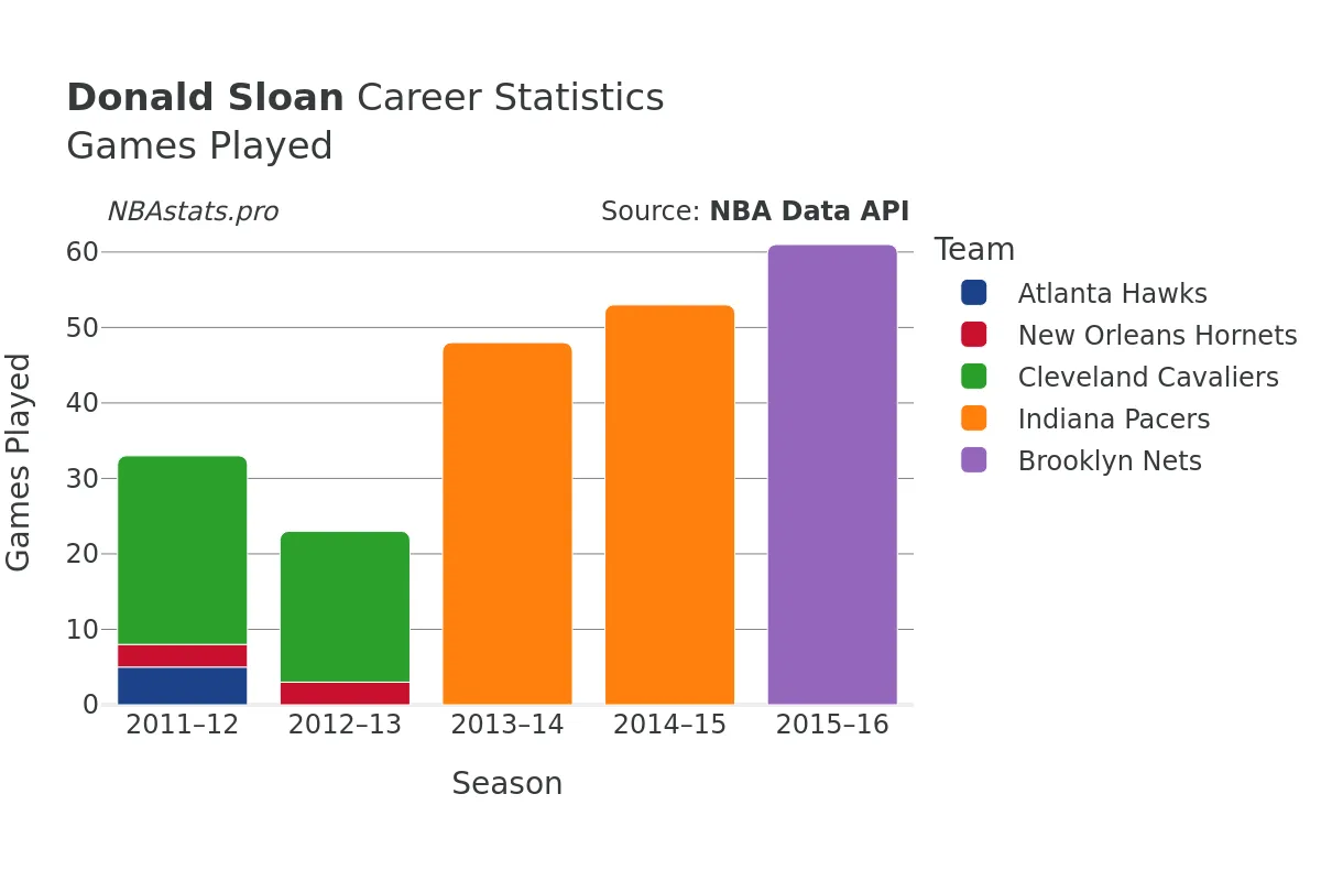 Donald Sloan Games–Played Career Chart