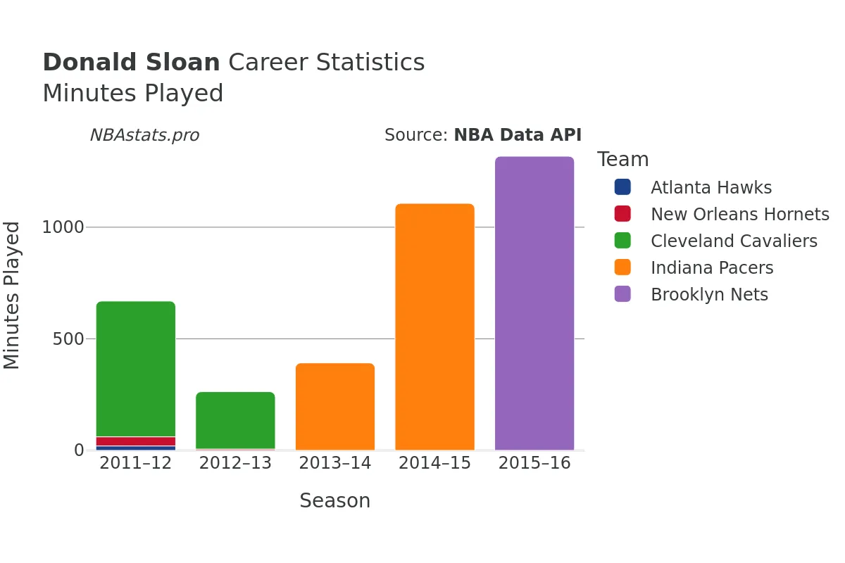 Donald Sloan Minutes–Played Career Chart